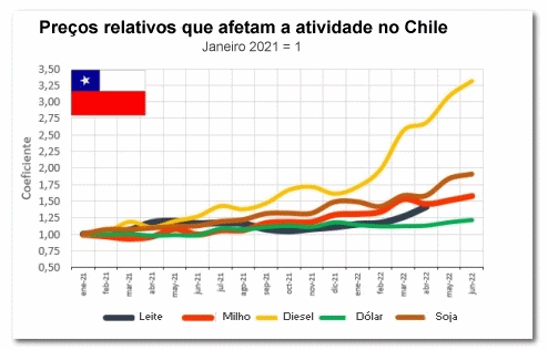 Evolução dos preços relativos da produção de leite regional