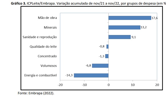 Custo de produção de leite tem expressiva queda em novembro. Variação foi de -1,7%