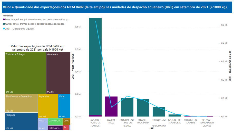 Relatório Mensal das Exportações Brasileiras de NCM 0402 (leite em pó)