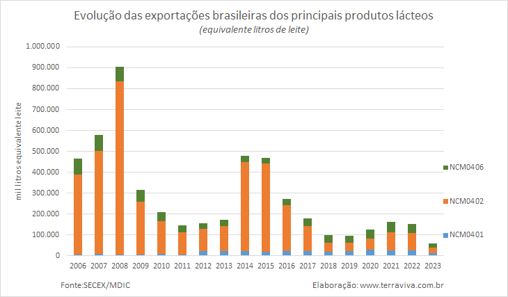 As exportações brasileiras de produtos lácteos em julho de 2023 caem na comparação interanual