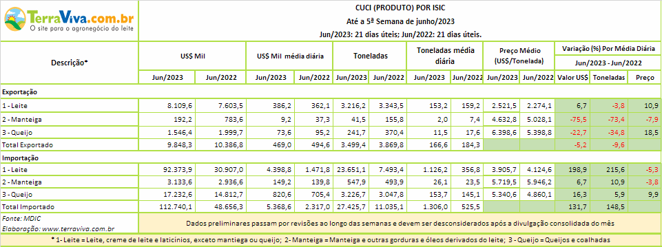 As importações de produtos lácteos triplicaram no 1º semestre de 2023