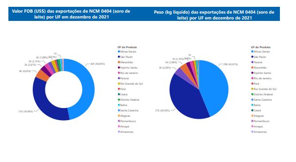 Relatório Mensal das Exportações Brasileiras de NCM0404 (soro de leite)