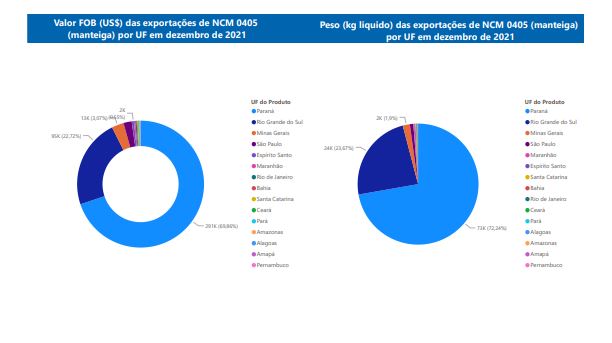 Relatório Mensal das Exportações Brasileiras de NCM0405 (manteiga)