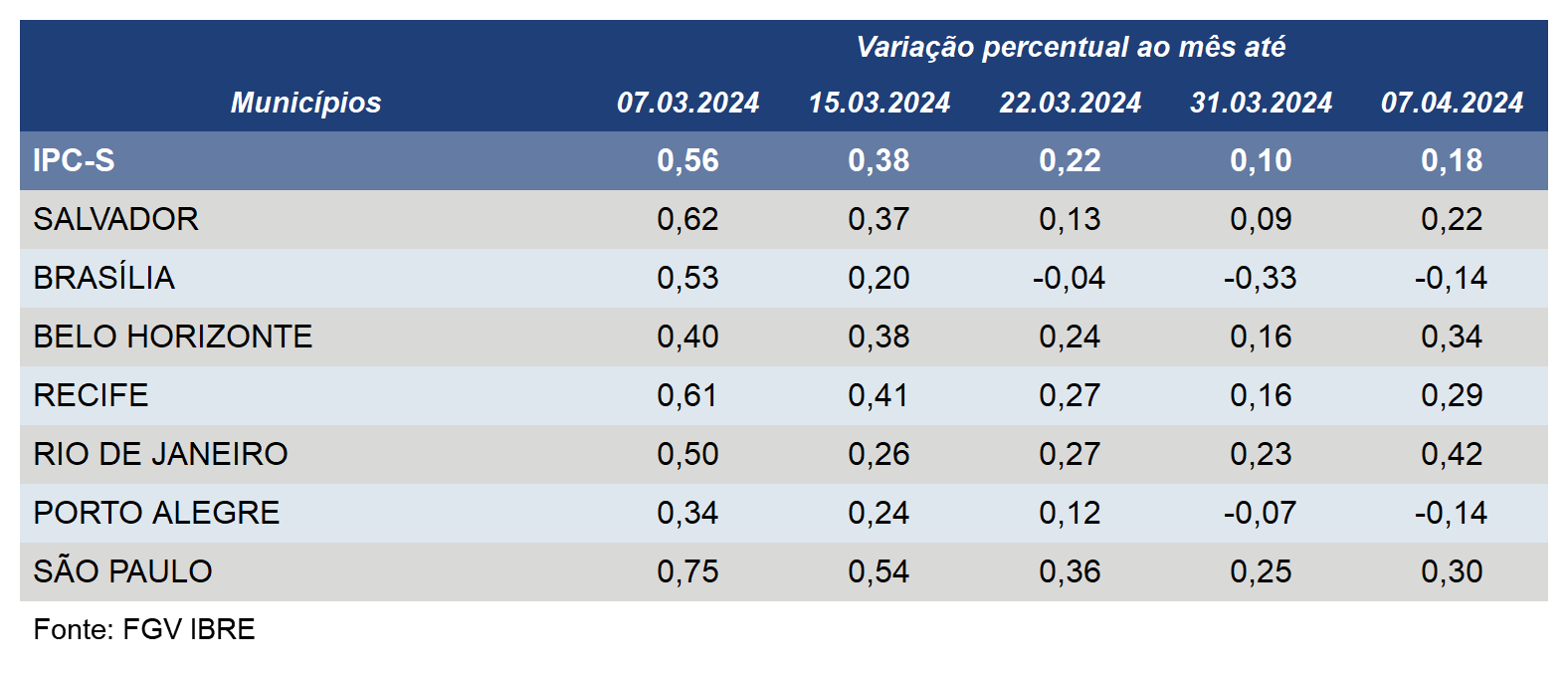 Inflação acelera em seis das sete capitais componentes do IPC-S