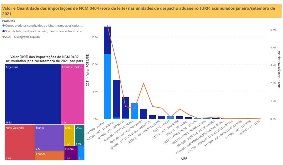 Relatório Mensal das Importações Brasileiras de NCM0404 (soro de leite)