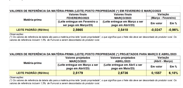 Conseleite-PR : Preço a ser pago em Maio teve alta de 6,18%