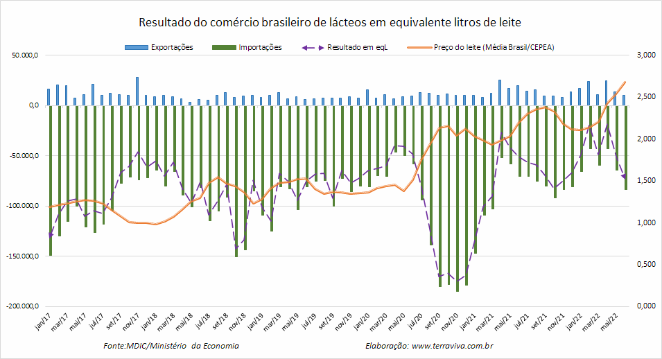 Exportação em queda e importação em alta aumenta o déficit comercial dos lácteos