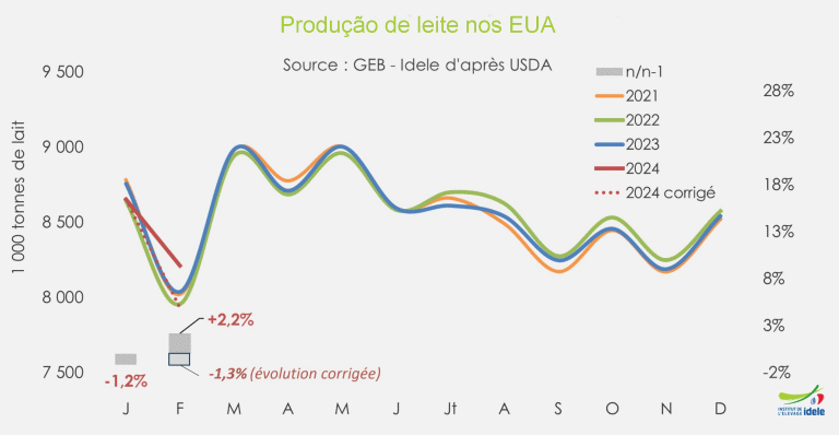 A dinâmica da captação de leite permanece divergente