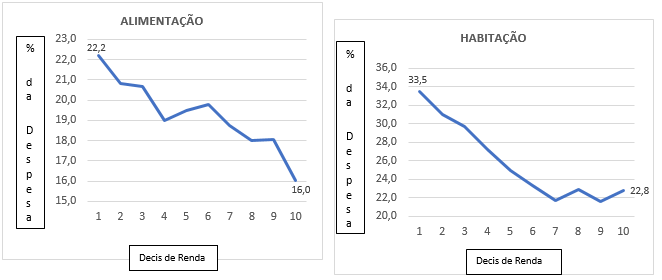 A pressão da inflação da pandemia sobre as famílias mais pobres