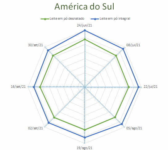 Perspectivas do USDA sobre o mercado lácteo da América do Sul – Relatório 39 de 30/09/2021