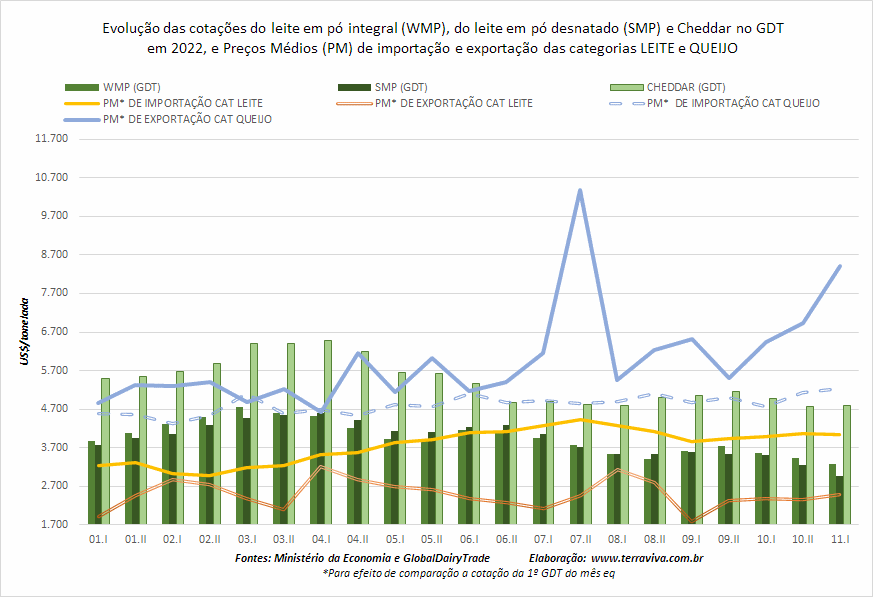 O déficit médio diário da balança brasileira de lácteos de novembro é o menor desde julho