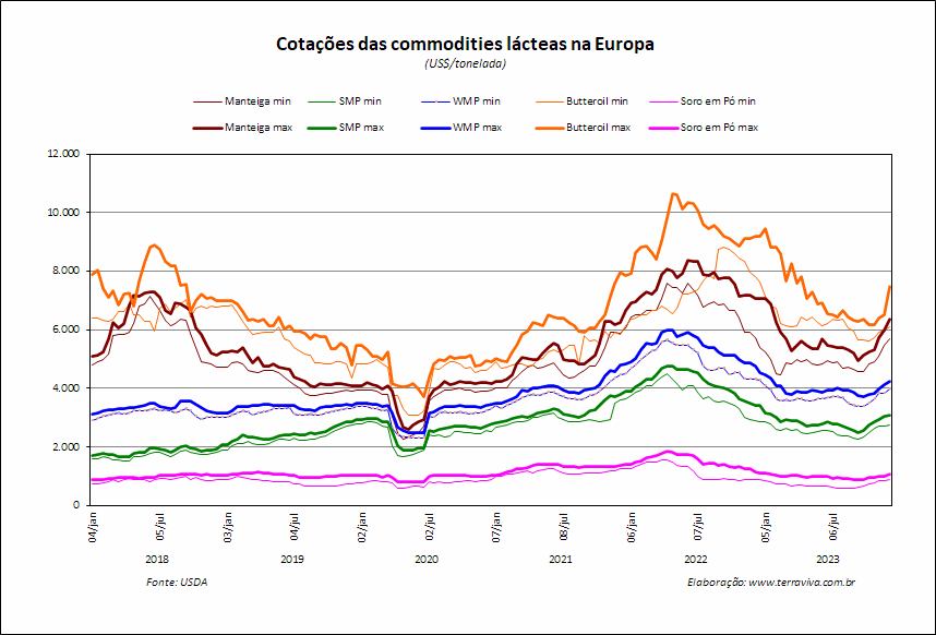 O ponto de menor produção sazonal já passou na maior parte da Europa Ocidental