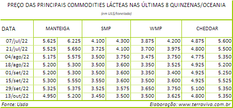 A produção de leite na Nova Zelândia tende à estabilidade, depois da queda