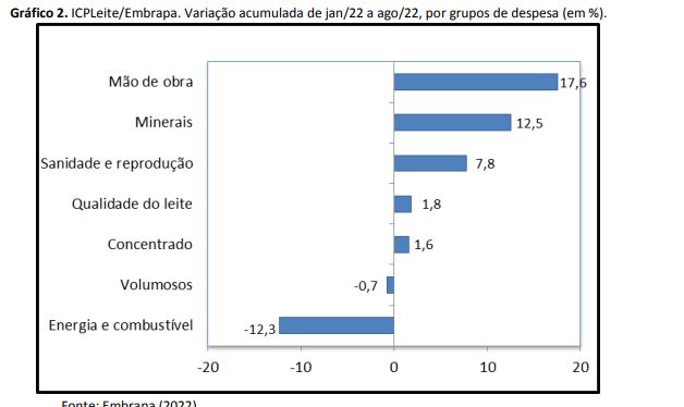 Custo de produção de leite volta a subir e a inflação de agosto chega é 3%