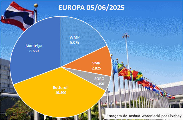 O pico da produção de leite na Europa está no final