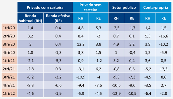 Quadro de desaceleração da economia com inflação pode travar recuperação do rendimento do trabalho