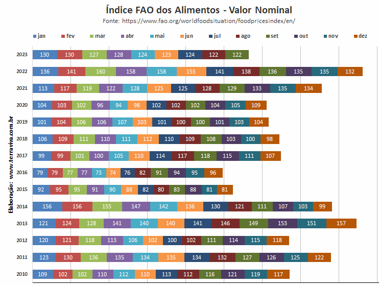O Índice FAO dos alimentos (FFPI) ficou estável em setembro