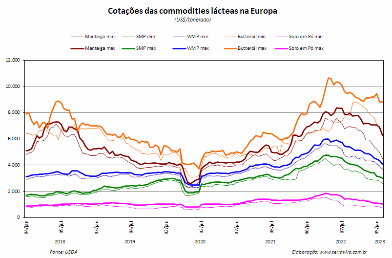 O ano começa com boa produção de leite na Europa
