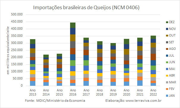 O valor das importações brasileiras com produtos lácteos subiu 84% em 2022, na comparação com 2021