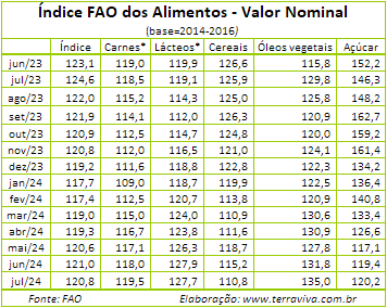 O Índice de Preços dos Alimentos da FAO ficou inalterado em julho