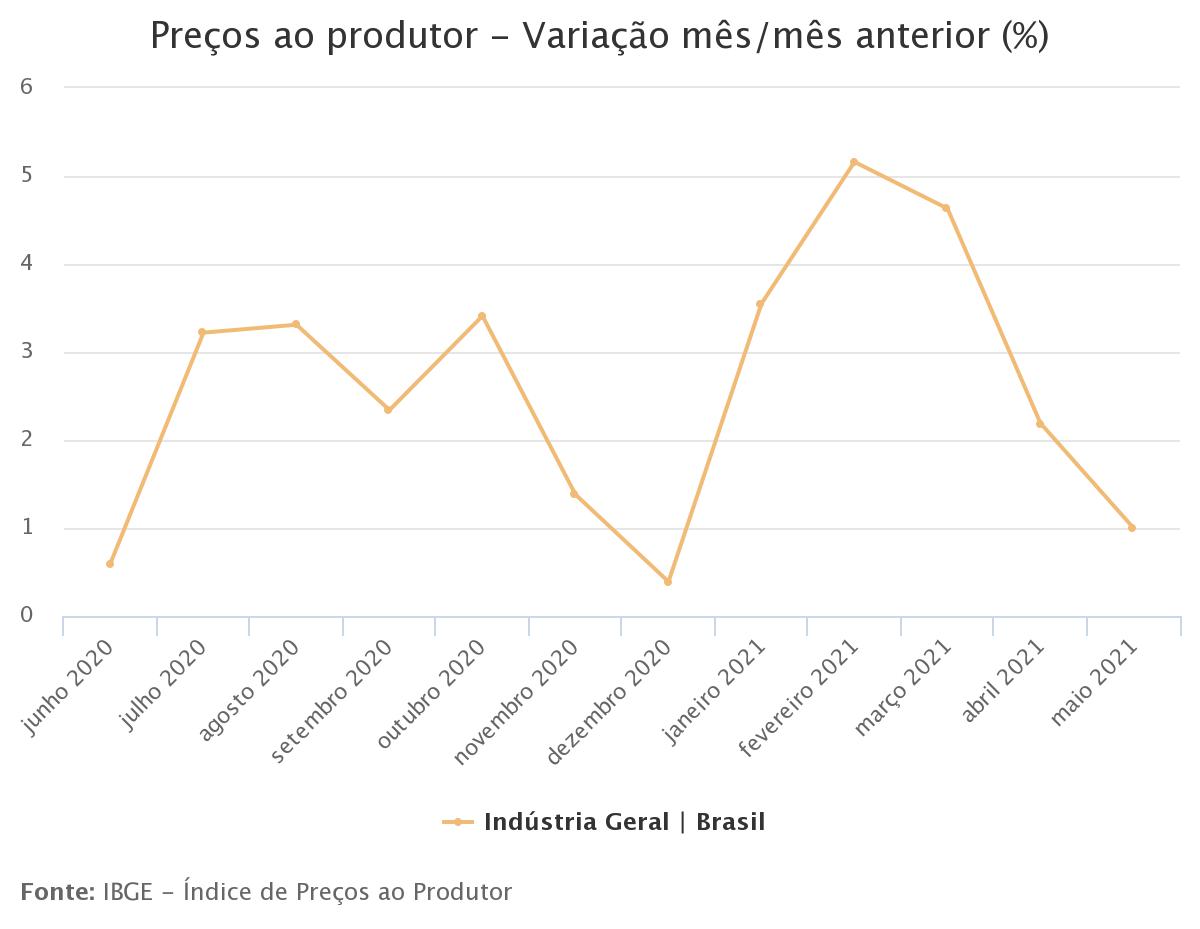 Inflação na indústria desacelera para 1% em maio com queda do dólar