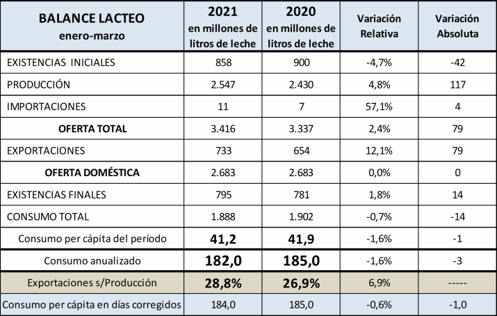 Argentina – Vendas de produtos lácteos no mercado interno em março de 2021