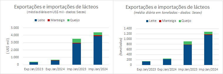 A média diária das importações de produtos lácteos na 1ª semana de janeiro aumentou na comparação interanual