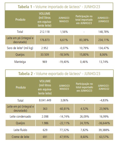 Com maior competitividade de lácteos internacionais, importações avançam