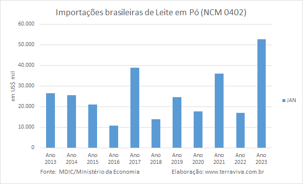 As importações brasileiras privilegiam o Cone Sul em janeiro de 2023