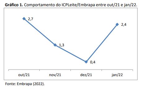 Salários sobem e Custo de Produção de Leite cresce 2,4% em janeiro