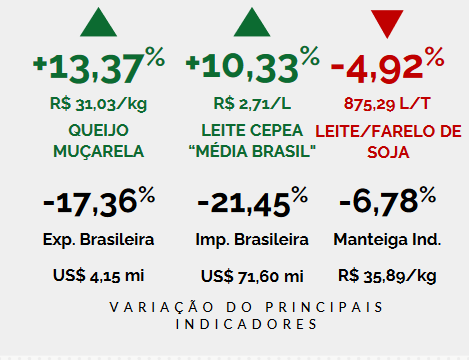 Leite em MT vem retornando gradualmente com uma retomada historica
