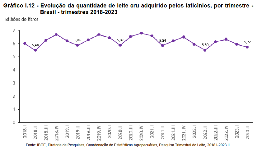 Cresce a produção de leite no 2* trimestre de 2023