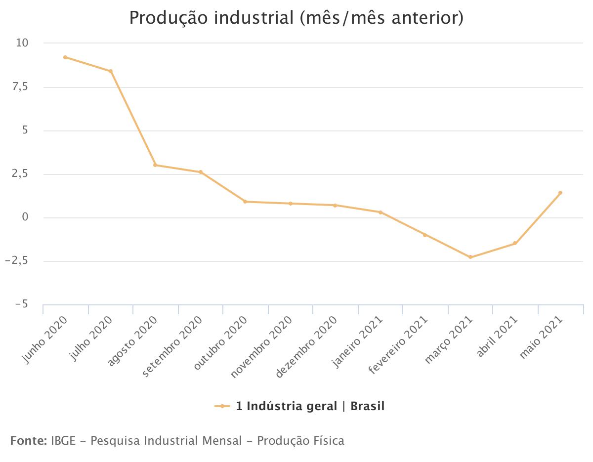 Após três meses de queda, produção industrial cresce 1,4% em maio