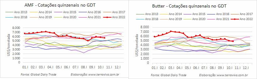 Segunda queda consecutiva de todas as commodities lácteas