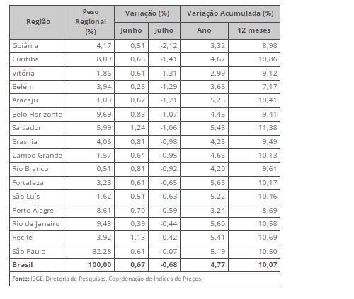 IPCA tem queda de 0,68% em julho