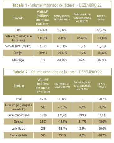 Importações de lácteos têm leve queda em dezembro, mas aumentam no ano