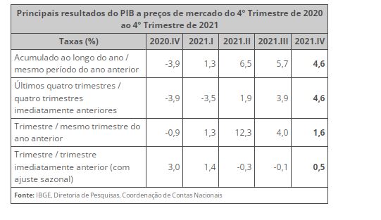 PIB cresce 4,6% em 2021 e fecha o ano em R$ 8,7 trilhões