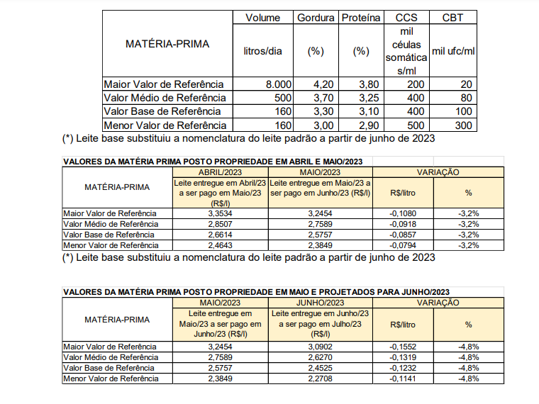 Conseleite/MG : Leite a ser pago em Julho teve uma redução de 4,80%
