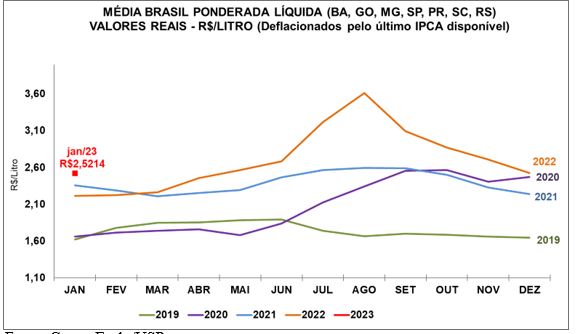 LEITE/CEPEA: Movimento de queda no preço ao produtor perde a intensidade