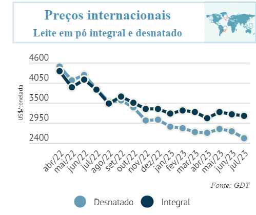 CLeite: Indicadores do Mercado de Leite e Derivados
