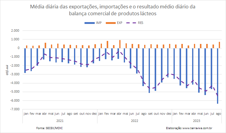 As importações de lácteos da categoria Leite alcançam um novo recorde na 1ª semana de agosto