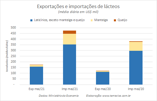 Números preliminares da média diária do comércio exterior de leite e derivados