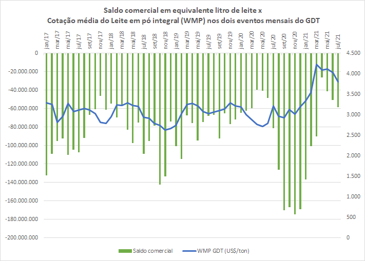Importações brasileiras de lácteos NCM 04 – janeiro a julho de 2021