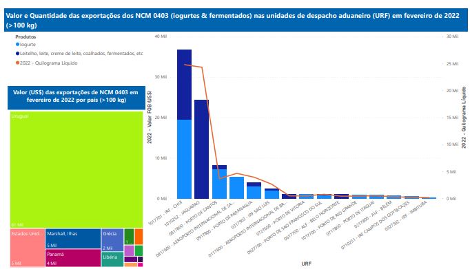 Relatório Mensal das Exportações Brasileiras de NCM0403 (iogurtes & produtos fermentados)