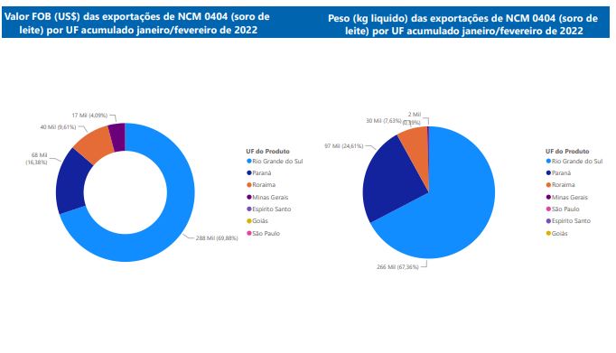 Relatório Mensal das Exportações Brasileiras de NCM0404 (soro de leite)