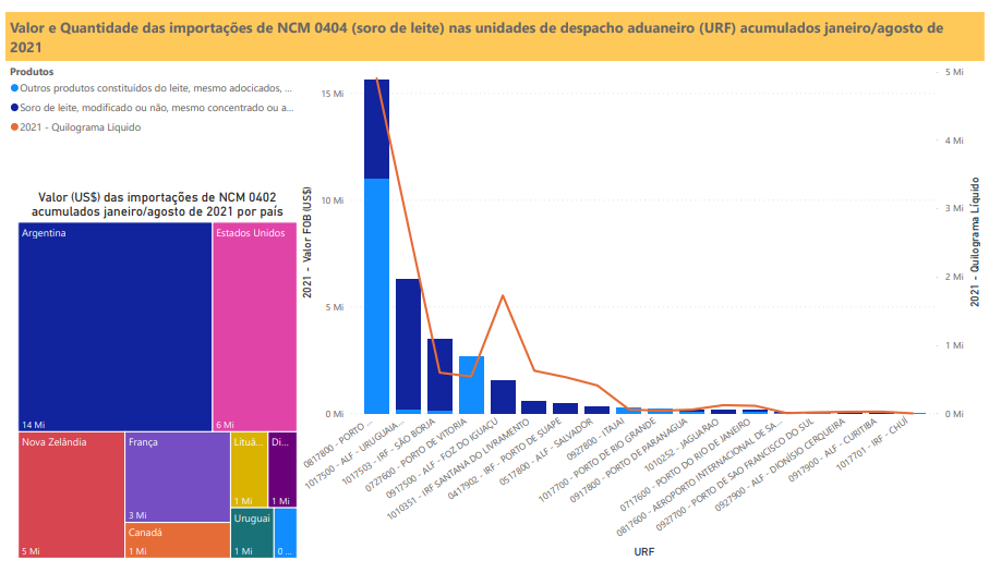 Relatório Mensal das Importações Brasileiras de NCM0404 (soro de leite)