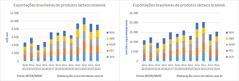As exportações brasileiras de produtos lácteos no mês de maio caíram 20% na comparação interanual