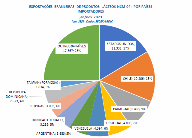 As exportações brasileiras de produtos lácteos, em novembro, continuaram caindo
