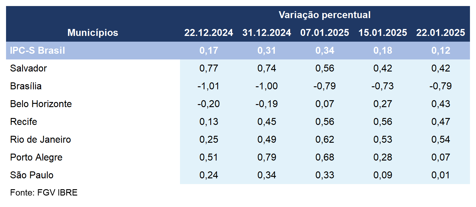 Inflação desacelera em quatro das sete capitais componentes do IPC-S