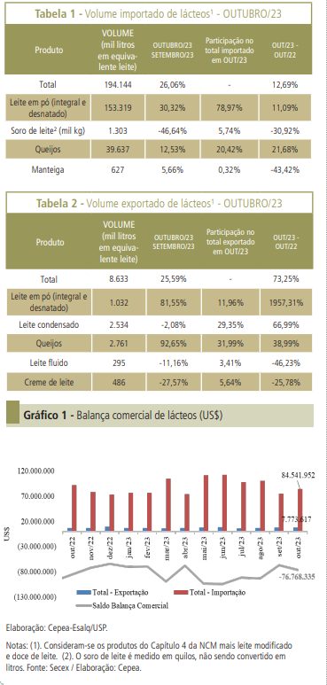 Importações e exportações aumentam em outubro